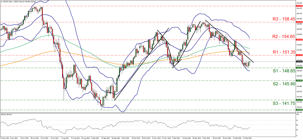support at one hundred and forty eight point six five and resistance at one hundred and fifty one point three five, direction downwards              