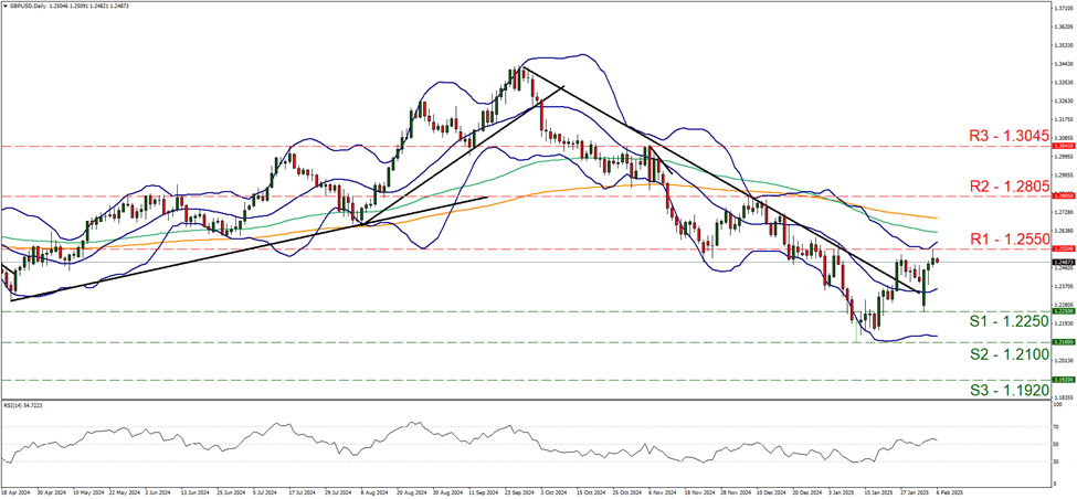 gbp-usd-daily-chart support at one point two two five and resistance at one point two five five, direction sideways