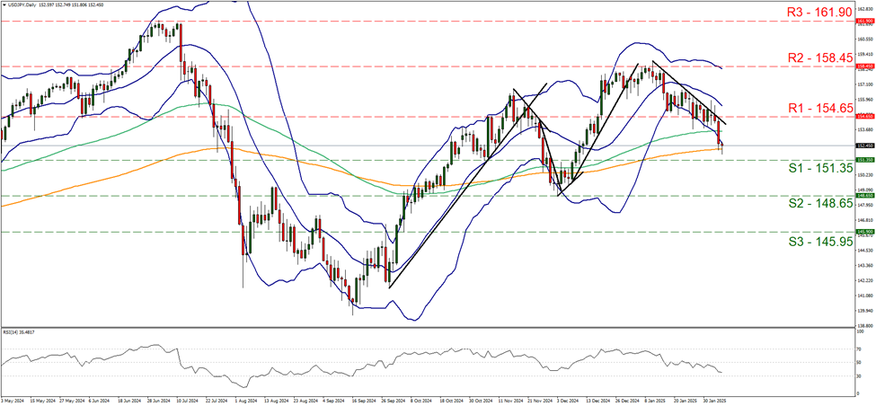 usd-jpy-daily-chart support at one hundred and fifty-one point three five and resistance at one hundred and fifty-four point six five, direction downwards