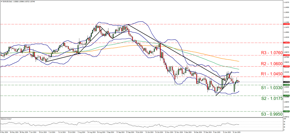 eur-usd-daily-chart support at one point zero three three and resistance at one point zero four five, direction sideways