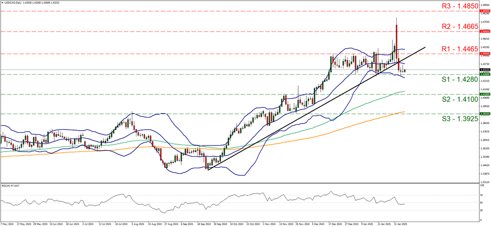 usd-cad-daily-chart support at one point four two eight and resistance at one point four four six five, direction sideways