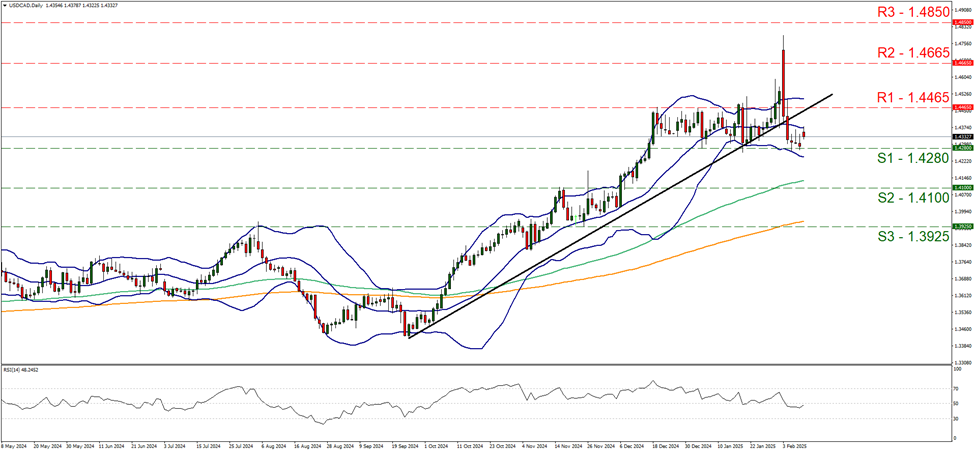 usd-cad-daily-chart support at one point four two eight and resistance at one point four four six five, direction sideways