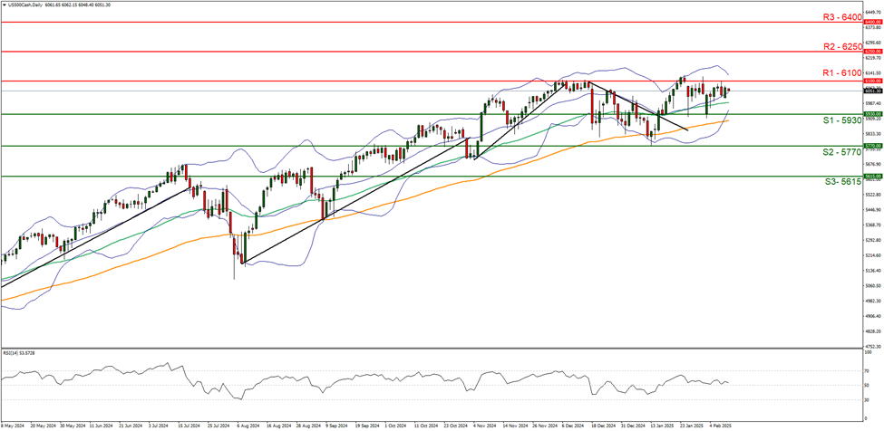 us-500-cash-daily -chart support at five thousand nine hundred and thirty and  resistance at six thousand one hundred direction sideways