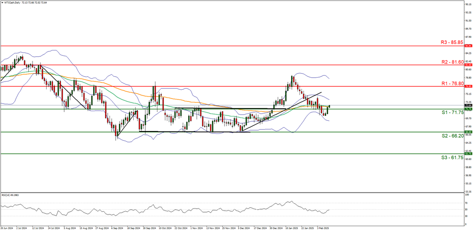 wti-cash-daily -chart support at seventy one point seventy five and  resistance at seventy six point eighty direction sideways