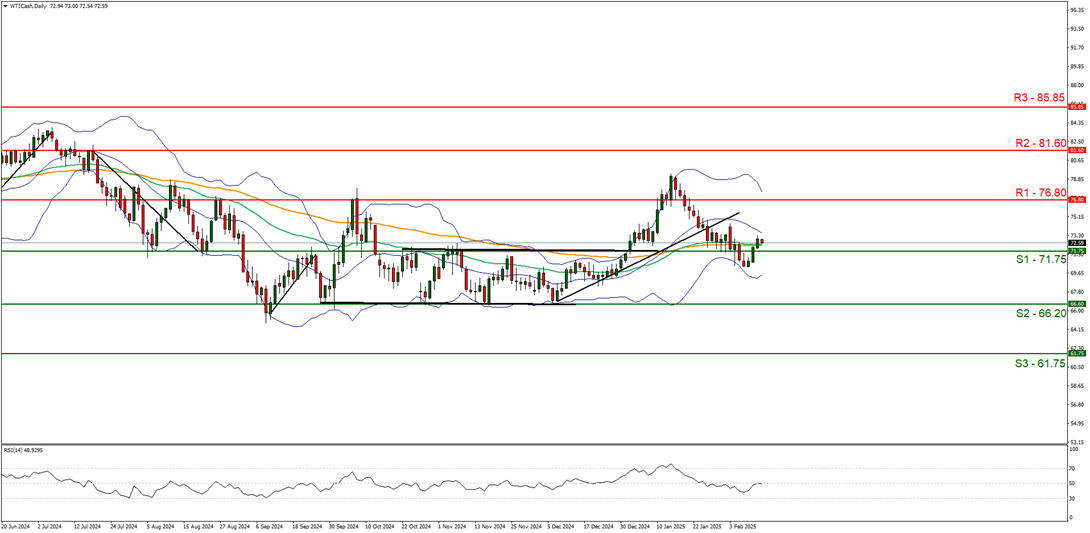 wti-cash-daily -chart support at seventy one point seventy five and  resistance at seventy six point eighty direction sideways