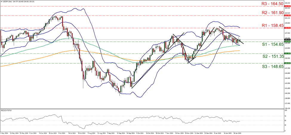 usd-jpy-daily-chart support at one hundred and fifty-four point six five and resistance at one hundred and fifty-eight point four five, direction sideways