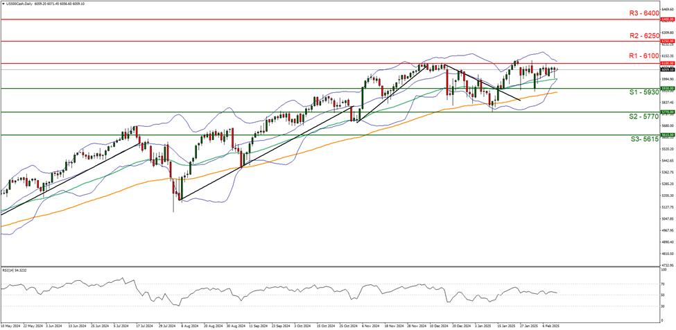 us-500-cash-daily -chart support at five thousand nine hundred and thirty and  resistance at six thousand one hundred direction sideways