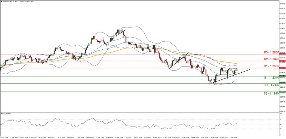 gbp-usd-daily -chart support at one point three one zero and  resistance at one point two five zero five direction upwards