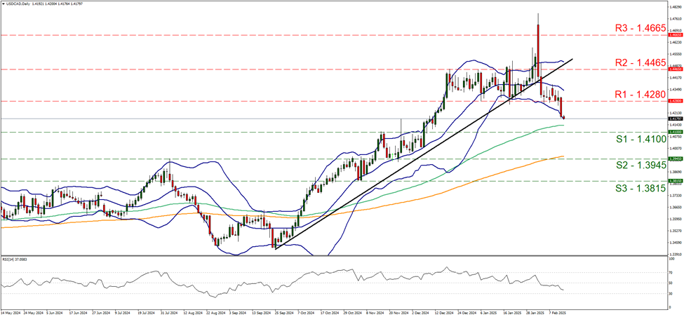 usd-cad-daily-chart support at one point four one and resistance at one point four two eight, direction downwards