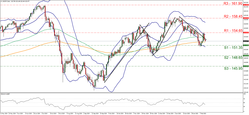 usd-jpy-daily-chart support at one hundred and fifty one point three five and resistance at one hundred and fifty four point six five, direction sideways