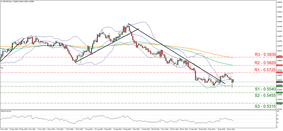 nzd-usd-daily-chart support at zero point five five four and resistance at zero point five seven two five, direction sideways