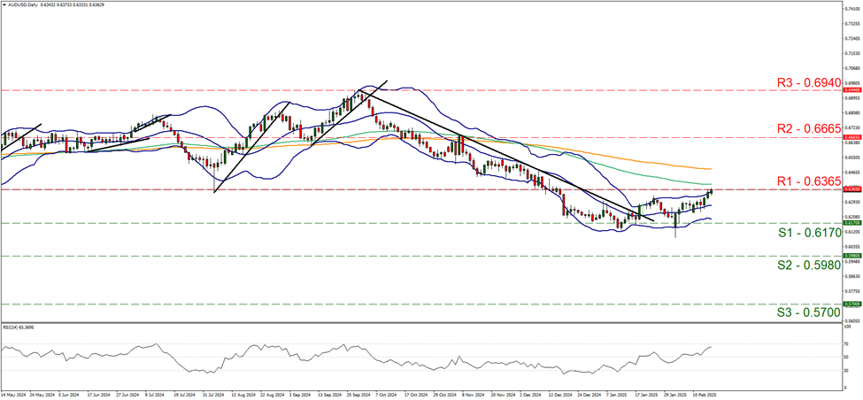 support at zero point six one seven and resistance at zero point six three six five, direction sideways 