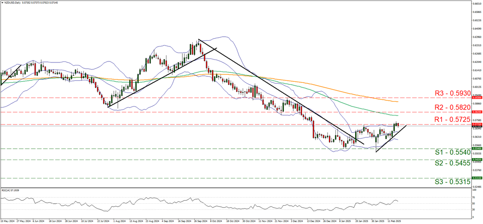support at zero point five five four and resistance at zero point five seven two five, direction sideways 