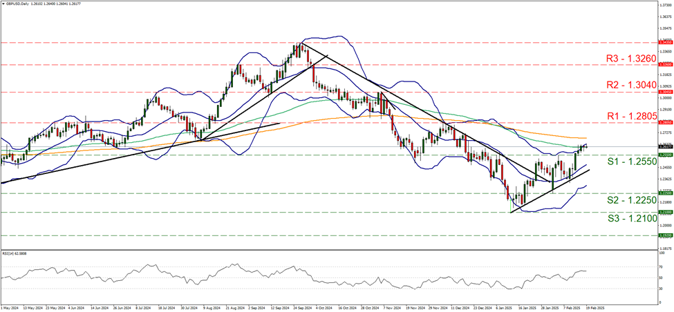 gbp-usd-daily-chart support at one point two five five and resistance at one point two eight zero five, direction upwards.