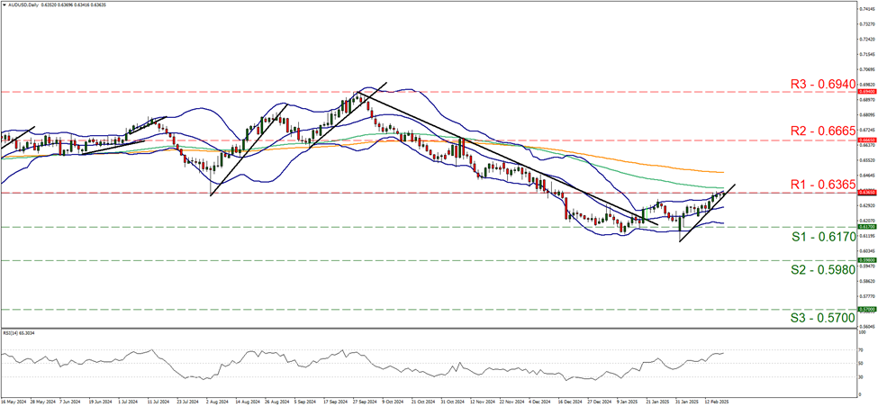 aud-usd-daily-chart support at zero point six one seven and resistance at zero point six three six five, direction upwards.