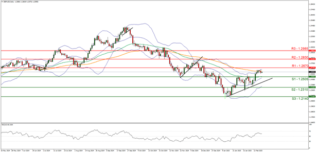 support at one point two five zero five and  resistance at one point two six seven zero direction upwards  