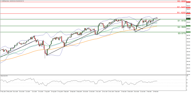 support at six thousand one hundred and  resistance at six thousand two hundred and fifty direction upwards  