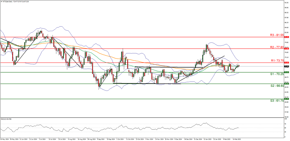 support at seventy point twenty five and  resistance at seventy three point seventy five direction sideways  