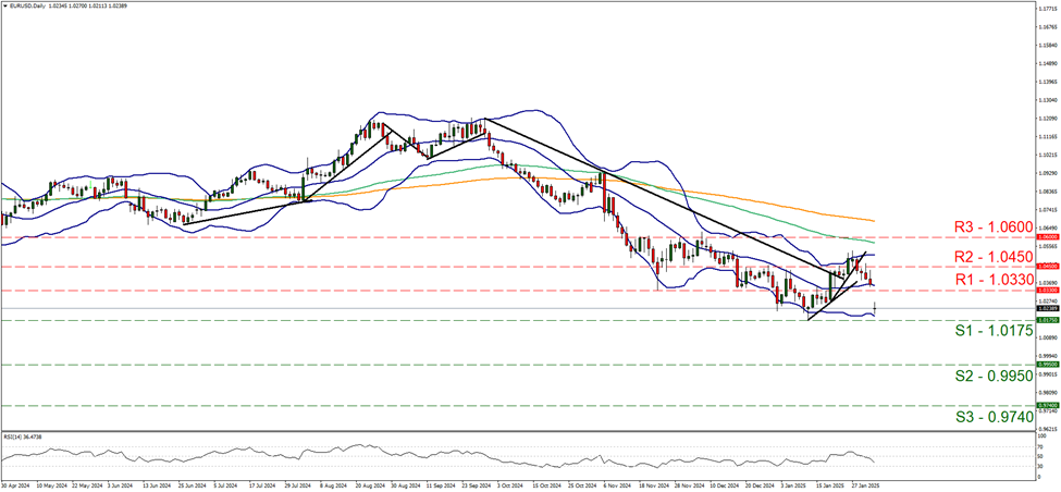 eur-usd-daily-chart support at one point zero one seven five and resistance at one point zero three three, direction downwards