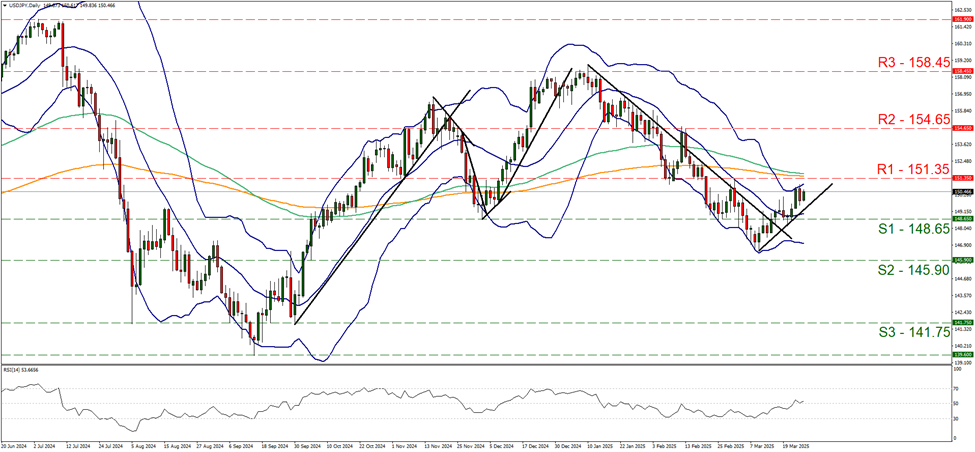 usd-jpy-daily-chart  support at one hundred and forty eight point six five and  resistance at  one hundred and fifty one point three five, direction sideways