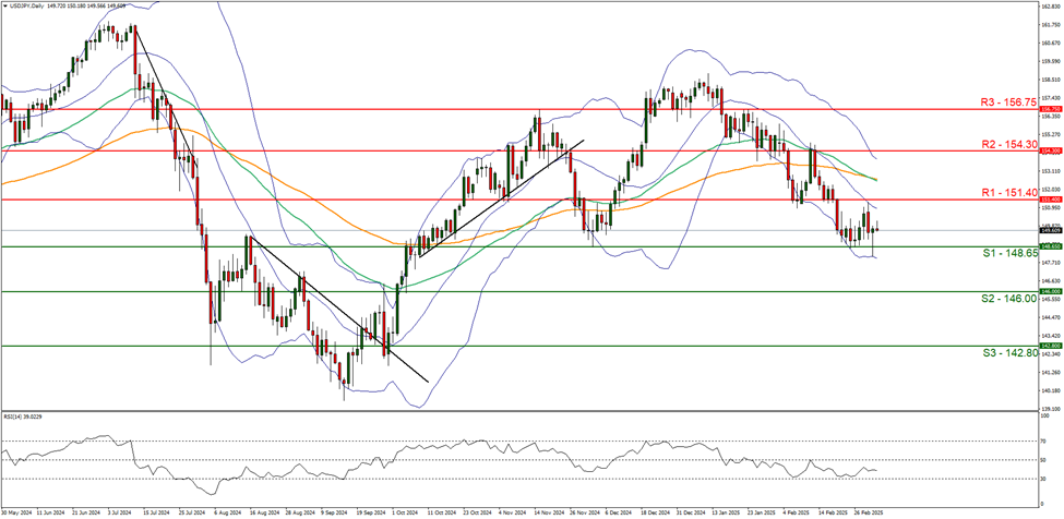 usd-jpy-daily -chart support at one hundred and fourty eight point sixty five  and  resistance one hundred and fifty one point fourty direction downwards
