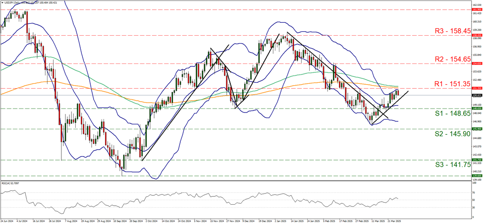 usd-jpy-daily-chart  support at one hundred and forty-eight point six five and  resistance at  one hundred and fifty-one point three five, direction sideways