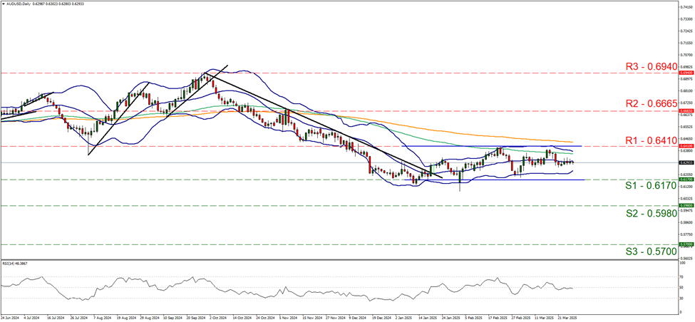 aud-usd-daily-chart  support at zero point six one seven and  resistance at zero point six four one, direction sideways