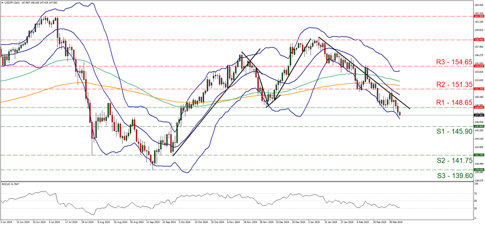usd-jpy-daily-chart support at one hundred and forty five point nine and resistance at one hundred and forty eight point six five, direction downwards