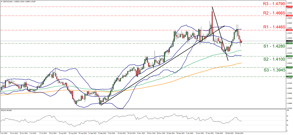 usd-cad-daily-chart support at one point four two eight and resistance at one [point four four six five, direction sideways