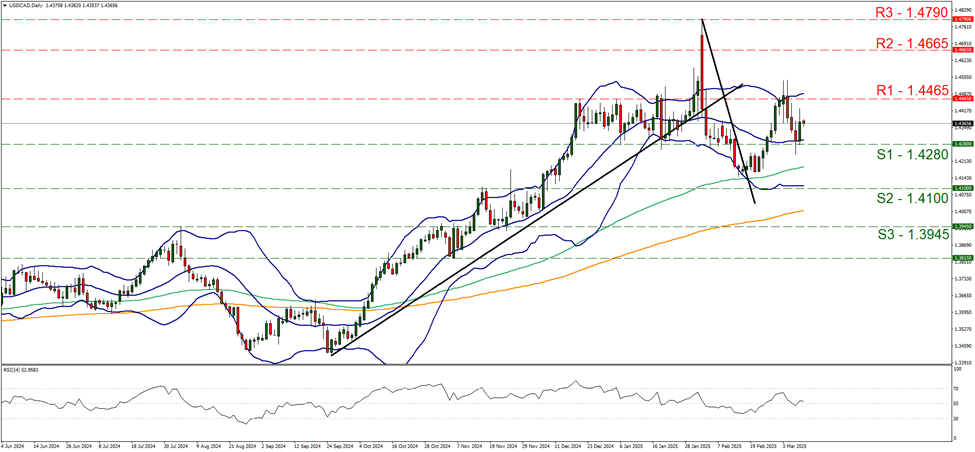 usd-cad-daily-chart  support at one point four two eight and resistance at one point four four six five, direction sideways