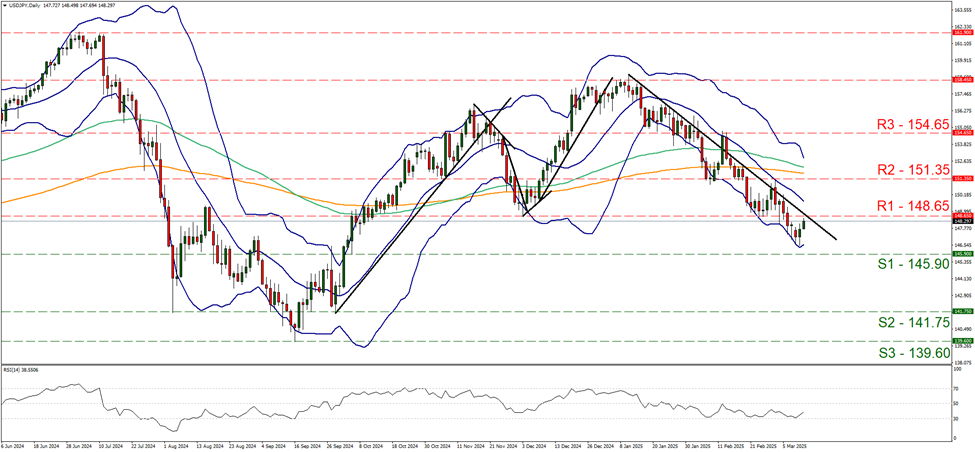 usd-jpy-daily-chart  support at one hundred and forty five point nine and resistance at one hundred and forty eight point six five, direction downwards