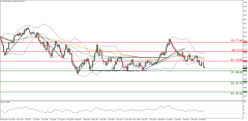wti-cash-daily -chart support at sixty six sixty and  resistance at seventy point fourty direction downwards