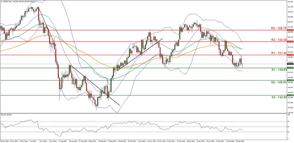usd-jpy-daily -chart support at one hundred and fourty eight point sixty five  and  resistance one hundred and fifty one point fourty direction downwards
