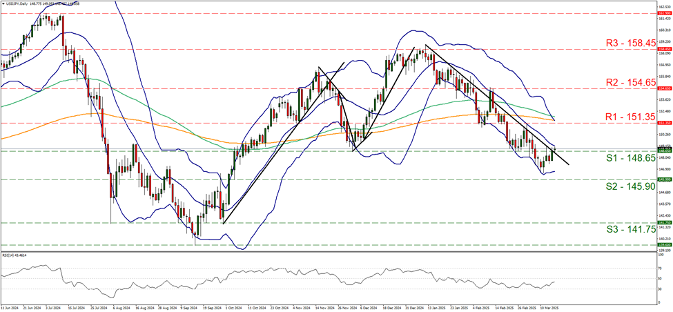 usd-jpy-daily-chart  support at one hundred and forty-eight point six five and resistance at one hundred and fifty-one point three five, direction sideways