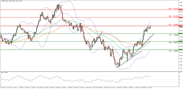 gbp-usd-daily -chart support at one point two eight three zero and  resistance at one two nine eight five direction upwards