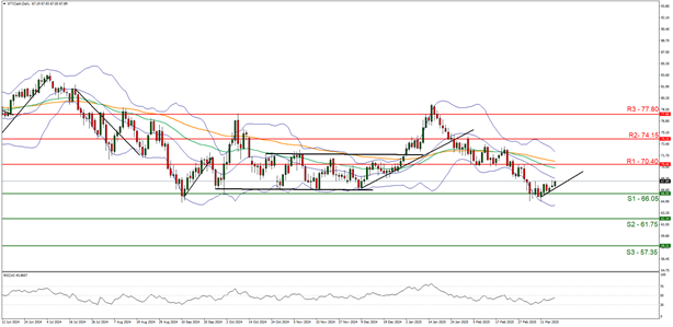wti-cash-daily -chart support at sixty six point zero five  and  resistance at seventy point fourty direction sideways