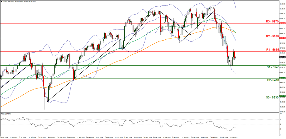 us500-cash-daily -chart support at five thousand five hundred and fourty and  resistance at five thousand six hundred and eighty five direction downwards