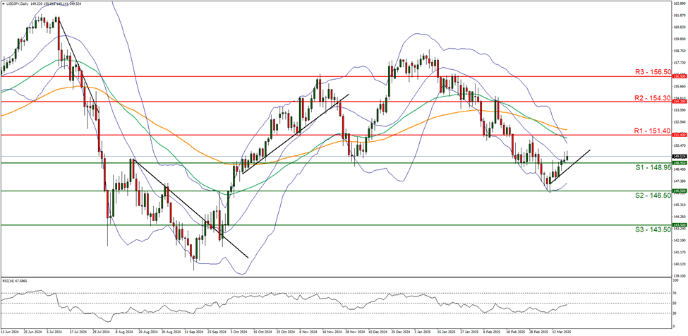usd-jpy-daily -chart support at one hundred and fourty eight point ninety five  and  resistance at one hundred and fifty one point fourty direction upwards
