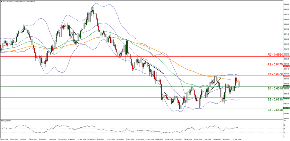 aud-usd-daily -chart support at zero point six three one five and  resistance at zero point six four zero zero direction downwards