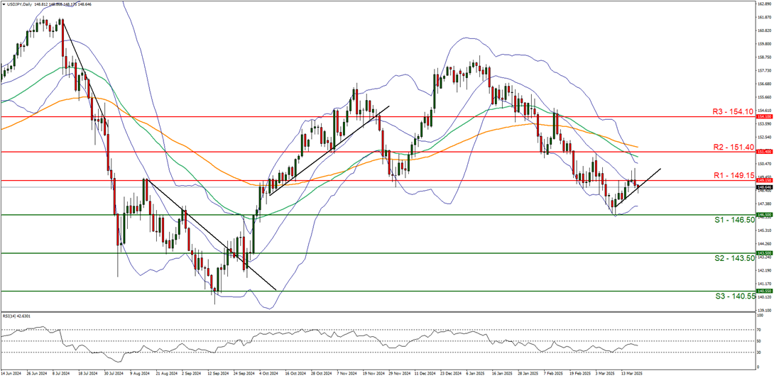 usd-jpy-daily -chart support at one hundred and fourty six point fifty  and  resistance at one hundred and fourty nine point fifteen direction downwards