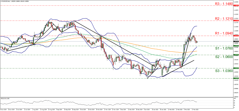 eur-usd-daily-chart  support at one point zero seven six and resistance at one point zero nine four, direction sideways