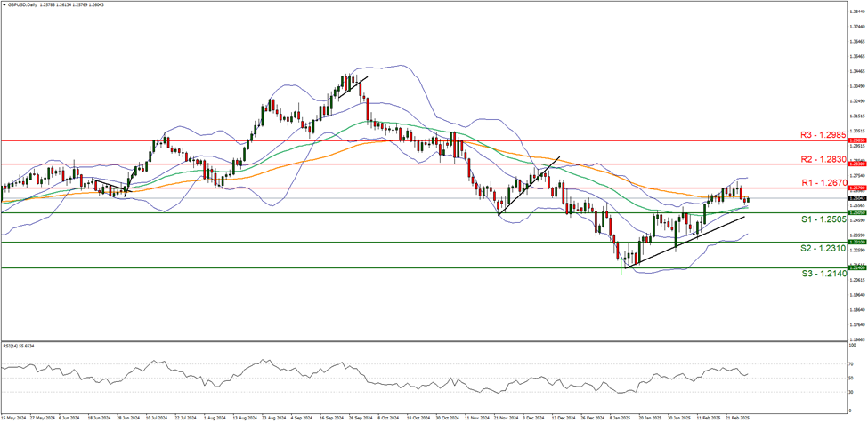 support at one point two five zero five and  resistance at one point two six seven zero direction sideways  