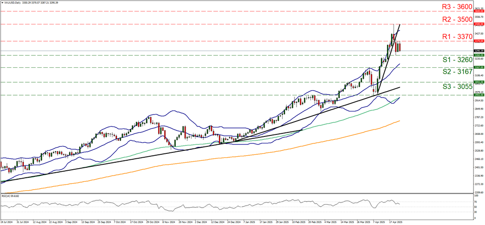 xau-usd-daily-chart support three thousand two hundred and sixty and  resistance at three thousand three hundred ad seventy, direction sideways
