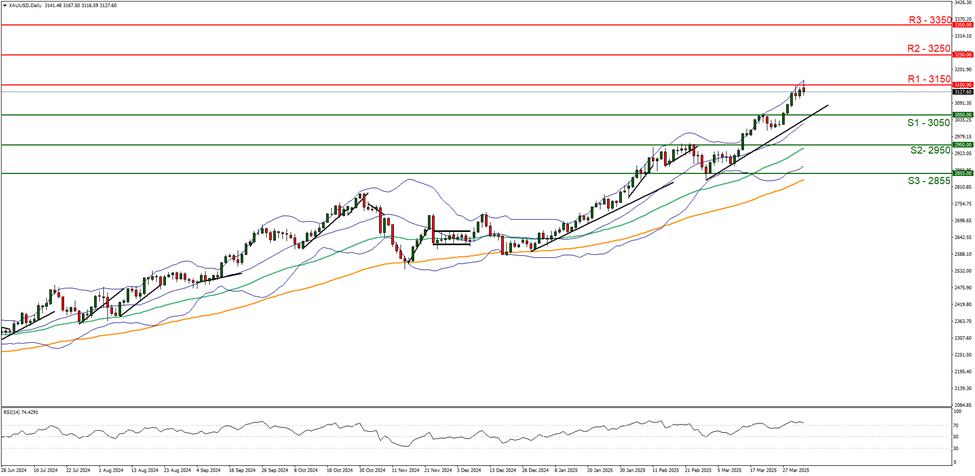 xau-usd-daily -chart support at three zero five zero  and  resistance at  three one fifty direction upwards