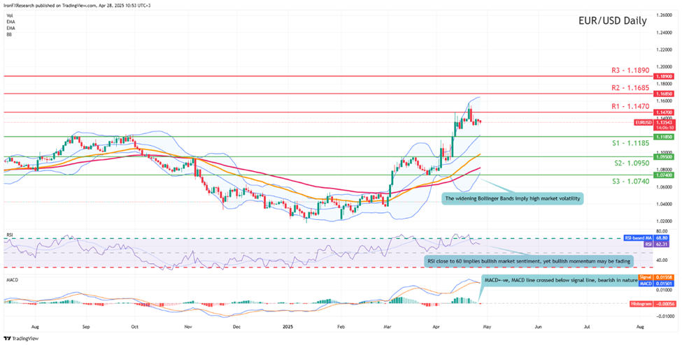 eur-usd-daily -chart support at one point one one eight five  and  resistance at  one point one four seven zero direction upwards
