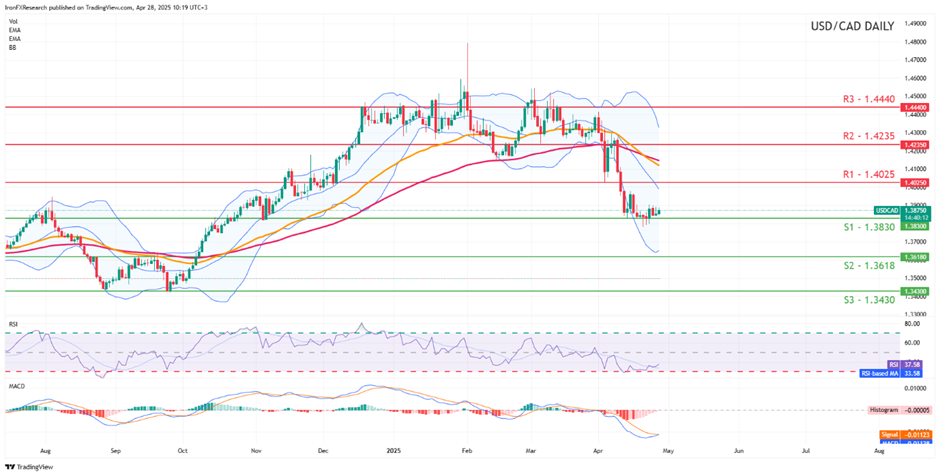 usd-cad -daily -chart support at one point three eight three zero  and  resistance  at one point four zero two five direction downwards
