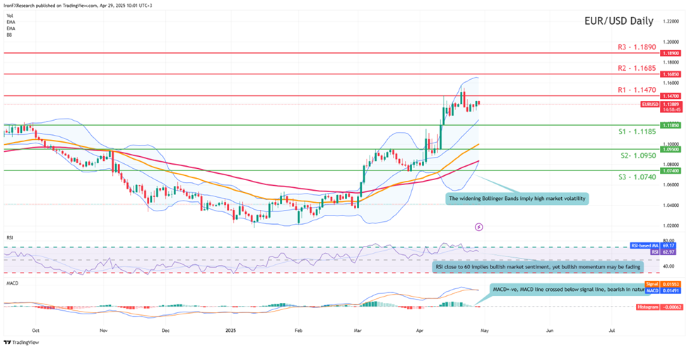eur-usd-daily -chart support at one point one one eight five  and  resistance at  one point one four seven zero direction upwards