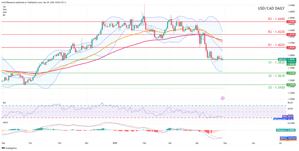usd-cad -daily -chart support at one point three eight three zero  and  resistance  at one point four zero two five direction downwards