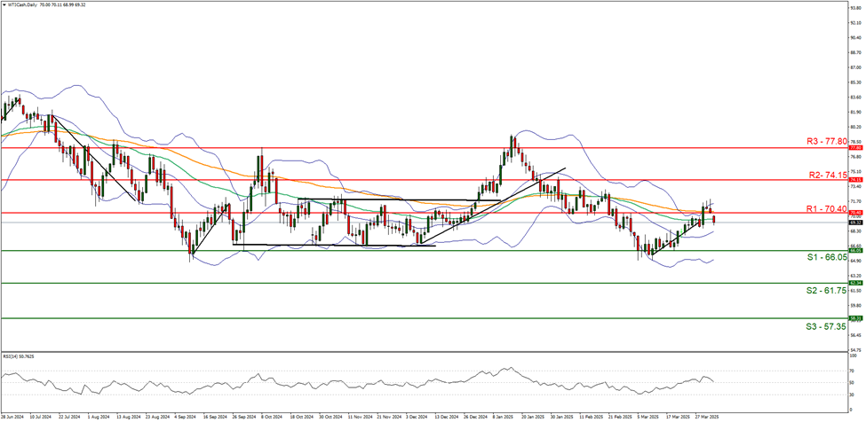 wti-cash -daily -chart support at sixty six point zero five  and  resistance  at seventy point fourty direction sideways