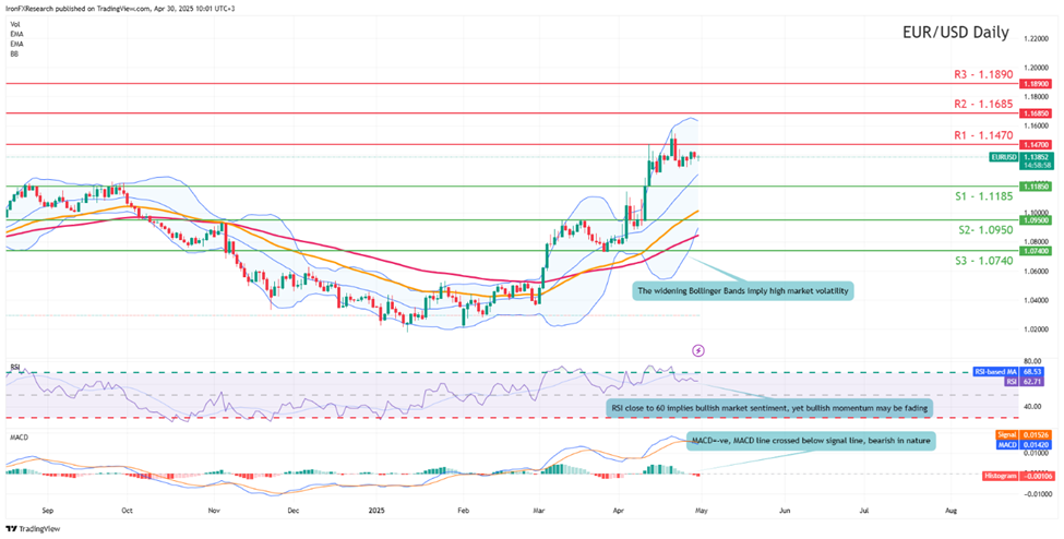 eur-usd-daily -chart support at one point one one eight five  and  resistance at  one point one four seven zero direction upwards
